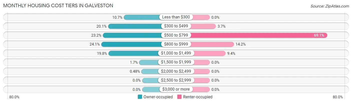 Monthly Housing Cost Tiers in Galveston