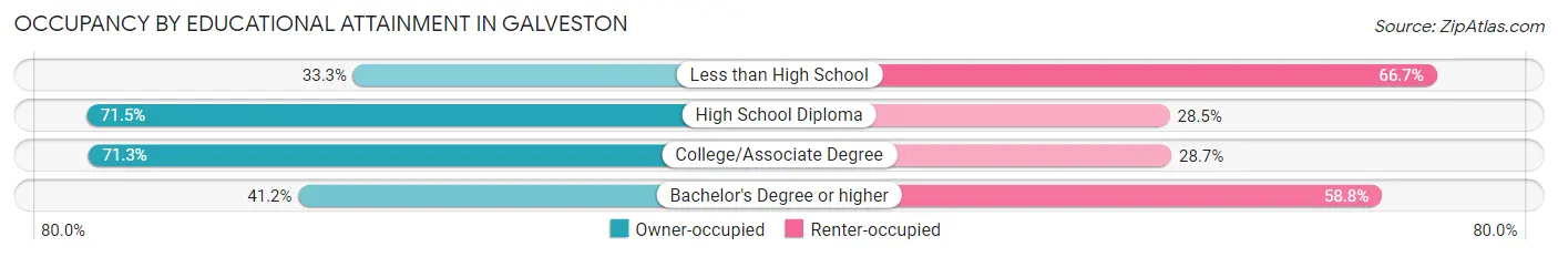 Occupancy by Educational Attainment in Galveston