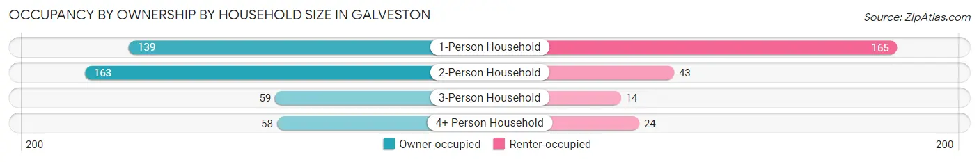 Occupancy by Ownership by Household Size in Galveston