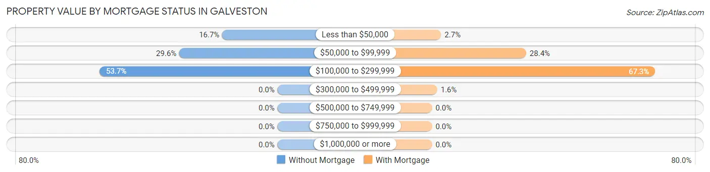 Property Value by Mortgage Status in Galveston