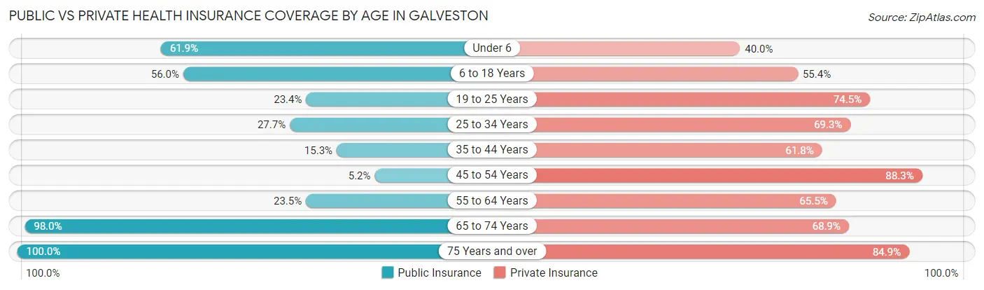 Public vs Private Health Insurance Coverage by Age in Galveston