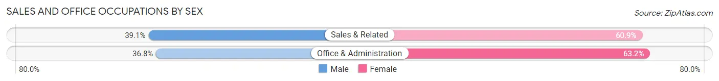 Sales and Office Occupations by Sex in Galveston