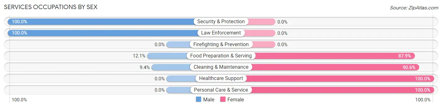 Services Occupations by Sex in Galveston