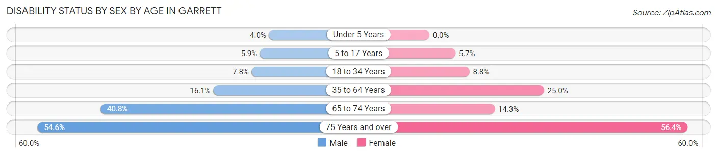 Disability Status by Sex by Age in Garrett