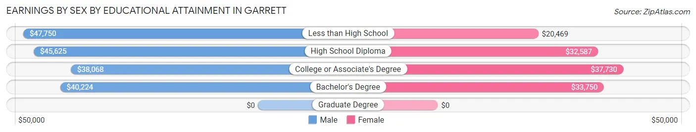 Earnings by Sex by Educational Attainment in Garrett