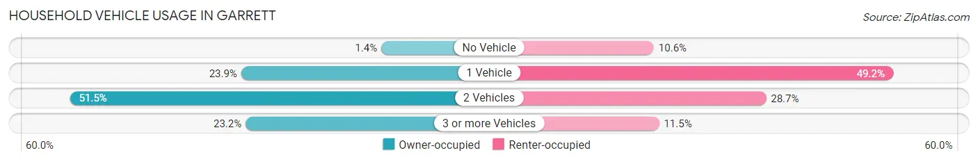 Household Vehicle Usage in Garrett