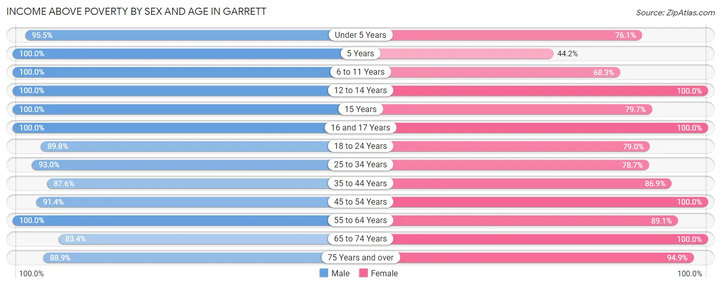 Income Above Poverty by Sex and Age in Garrett