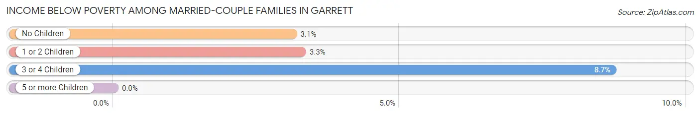 Income Below Poverty Among Married-Couple Families in Garrett