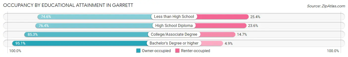 Occupancy by Educational Attainment in Garrett