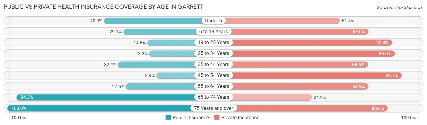 Public vs Private Health Insurance Coverage by Age in Garrett