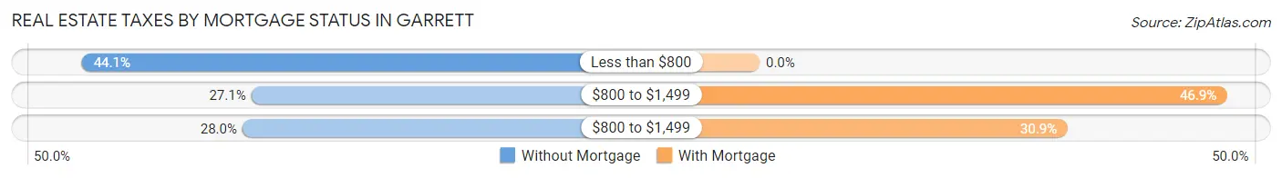 Real Estate Taxes by Mortgage Status in Garrett