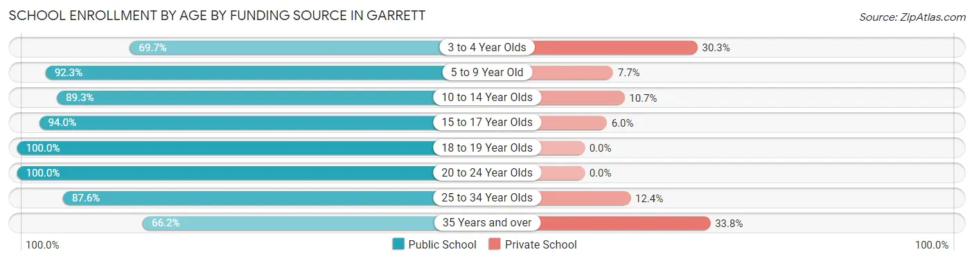 School Enrollment by Age by Funding Source in Garrett
