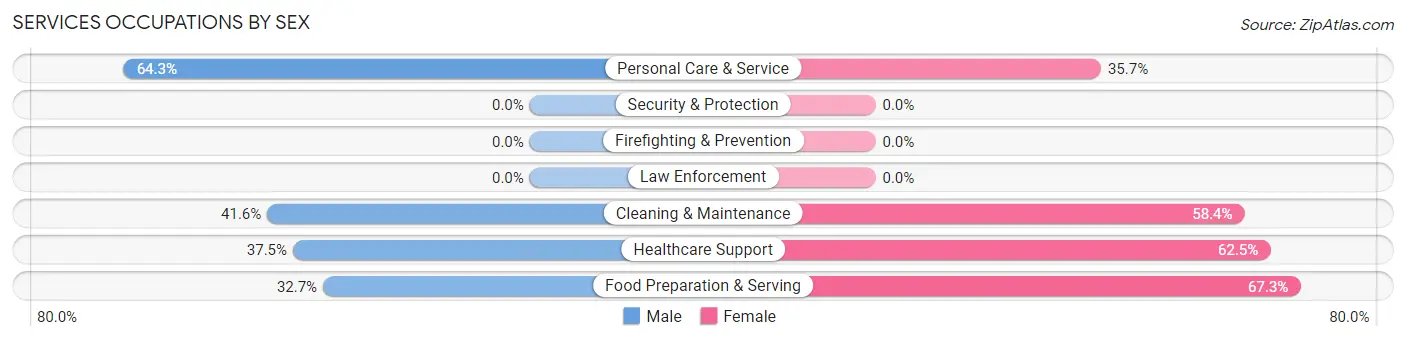 Services Occupations by Sex in Garrett
