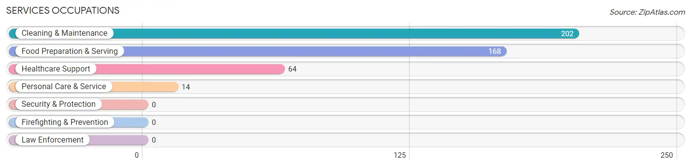 Services Occupations in Garrett