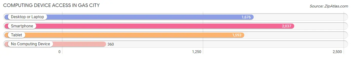 Computing Device Access in Gas City