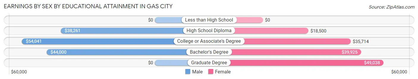 Earnings by Sex by Educational Attainment in Gas City