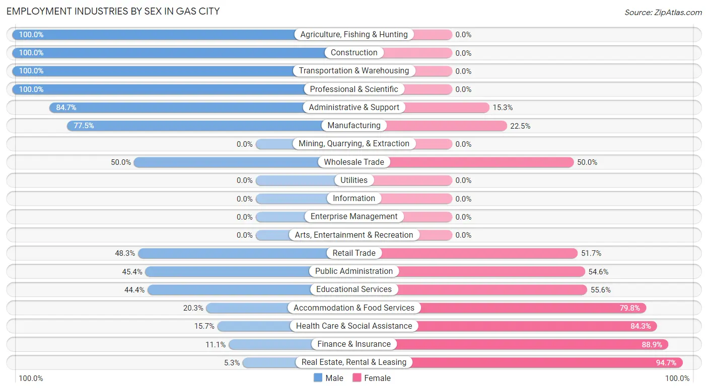 Employment Industries by Sex in Gas City