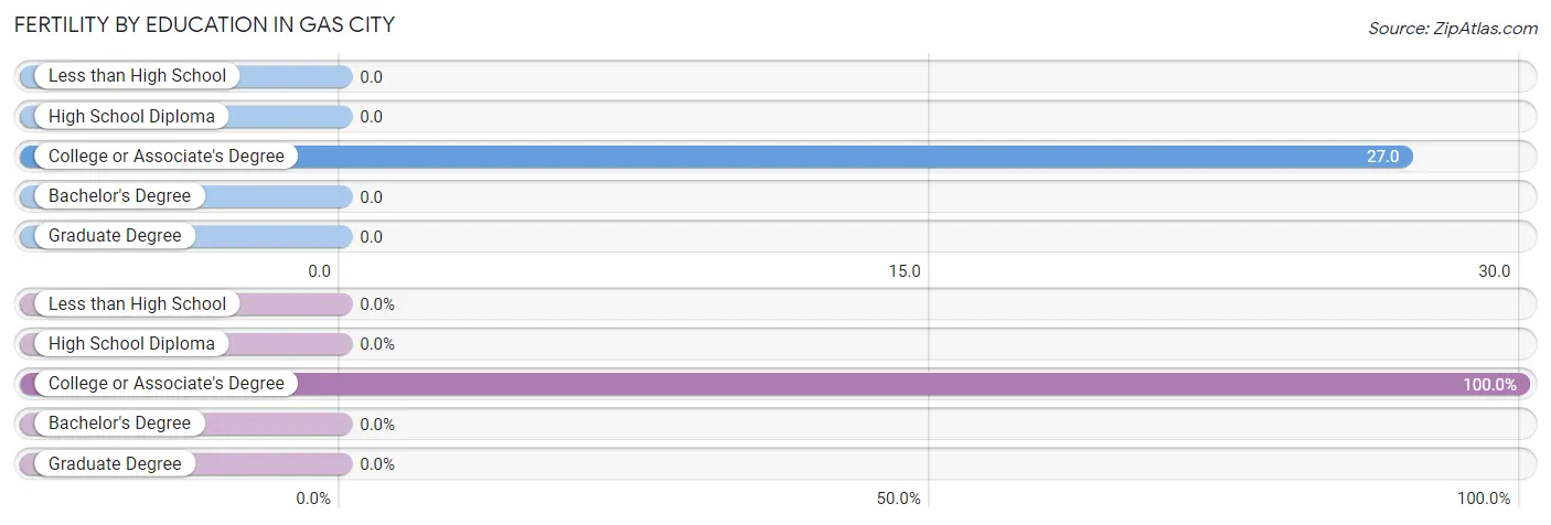 Female Fertility by Education Attainment in Gas City