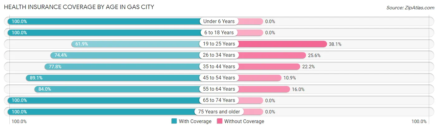 Health Insurance Coverage by Age in Gas City