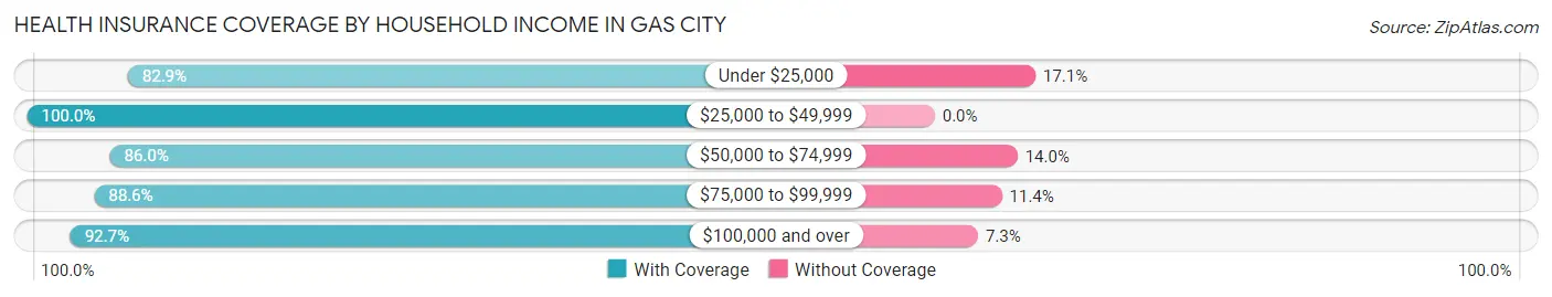 Health Insurance Coverage by Household Income in Gas City