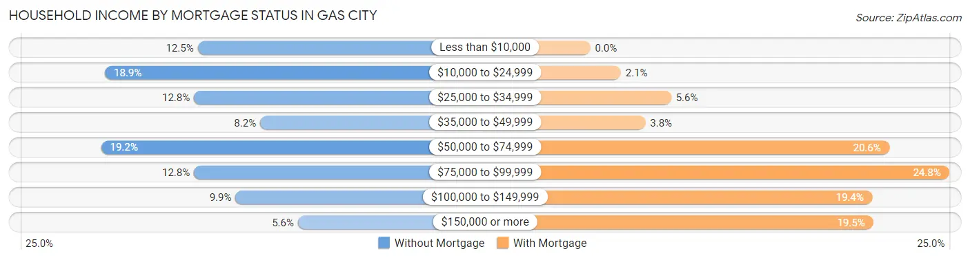 Household Income by Mortgage Status in Gas City