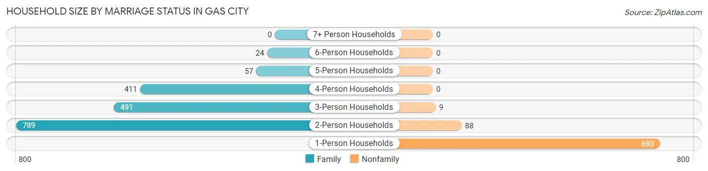 Household Size by Marriage Status in Gas City