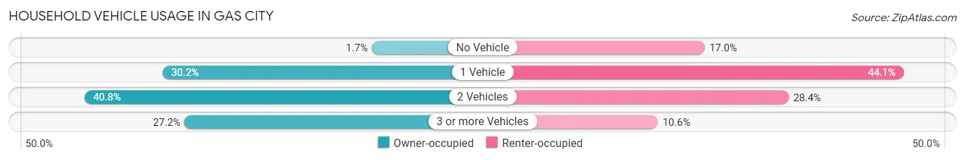 Household Vehicle Usage in Gas City