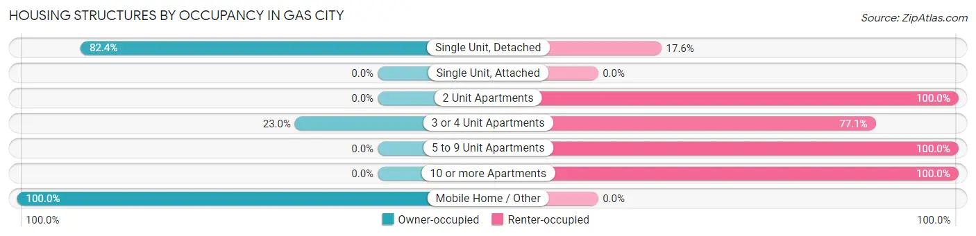 Housing Structures by Occupancy in Gas City