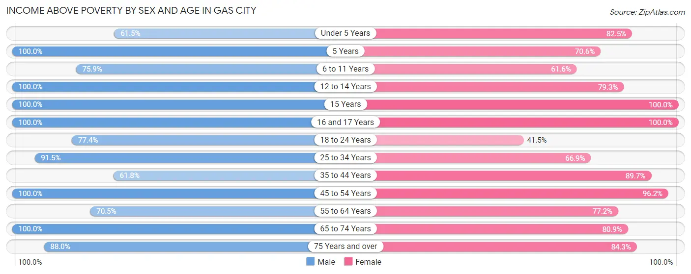Income Above Poverty by Sex and Age in Gas City