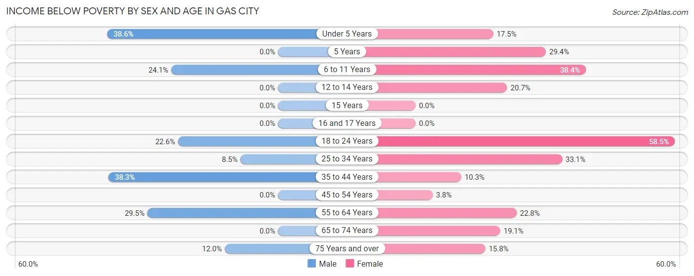 Income Below Poverty by Sex and Age in Gas City