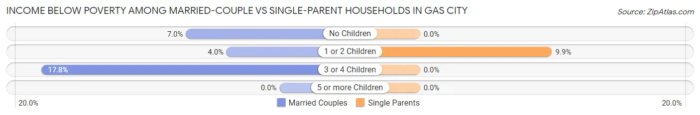 Income Below Poverty Among Married-Couple vs Single-Parent Households in Gas City