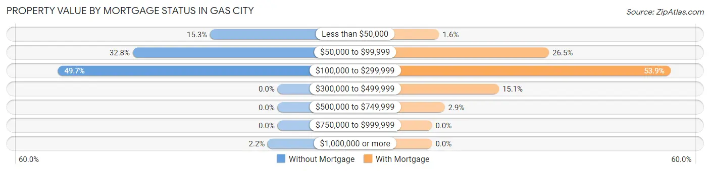 Property Value by Mortgage Status in Gas City