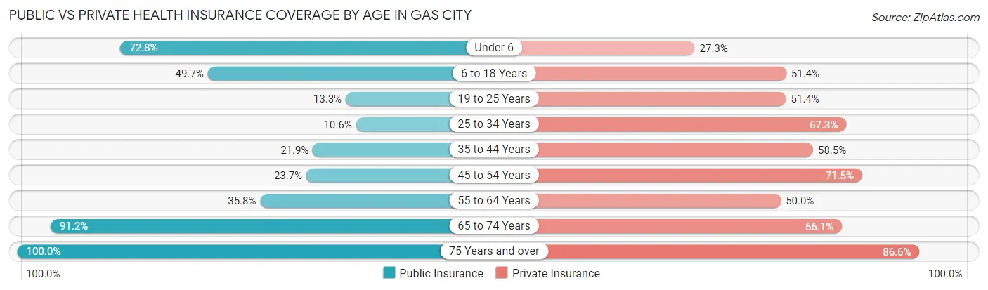 Public vs Private Health Insurance Coverage by Age in Gas City