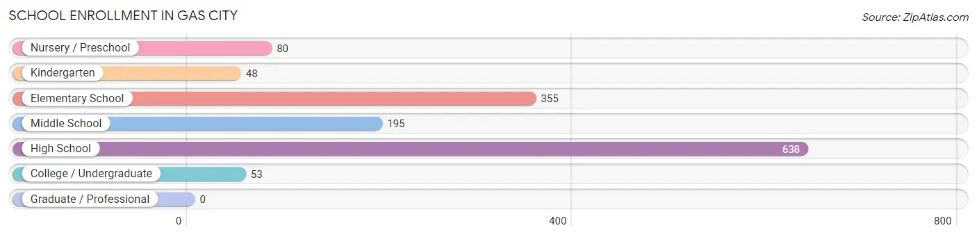 School Enrollment in Gas City