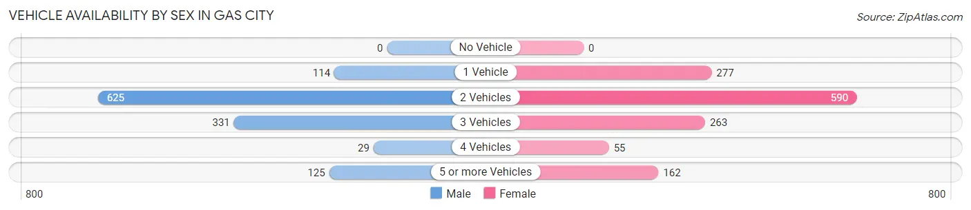 Vehicle Availability by Sex in Gas City