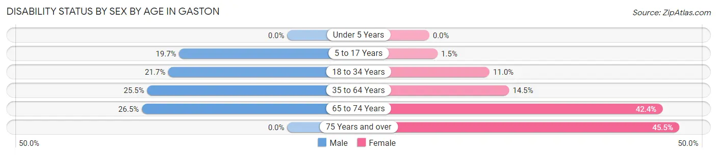 Disability Status by Sex by Age in Gaston