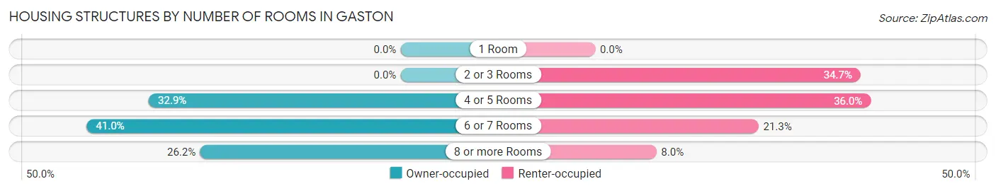 Housing Structures by Number of Rooms in Gaston