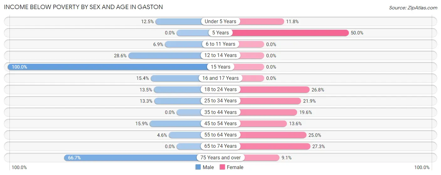 Income Below Poverty by Sex and Age in Gaston