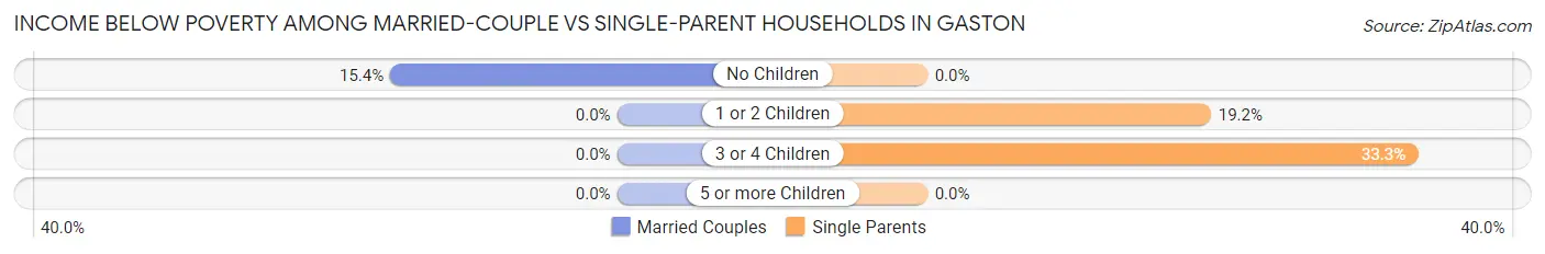 Income Below Poverty Among Married-Couple vs Single-Parent Households in Gaston