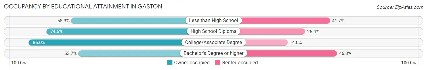 Occupancy by Educational Attainment in Gaston