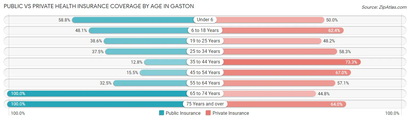 Public vs Private Health Insurance Coverage by Age in Gaston