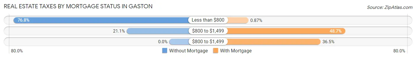Real Estate Taxes by Mortgage Status in Gaston