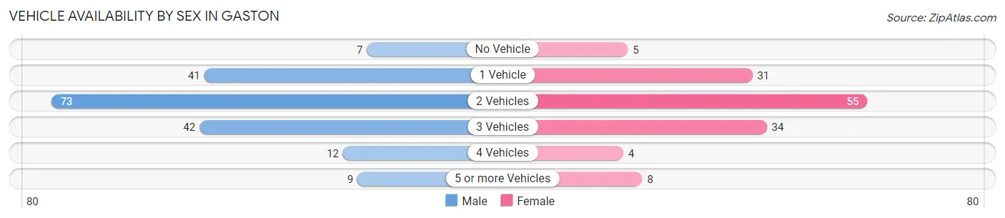 Vehicle Availability by Sex in Gaston