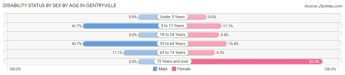Disability Status by Sex by Age in Gentryville