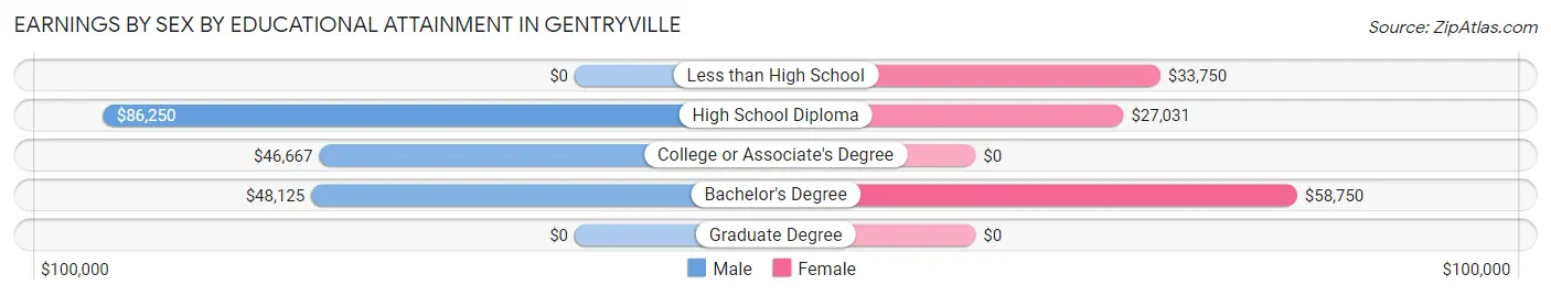 Earnings by Sex by Educational Attainment in Gentryville