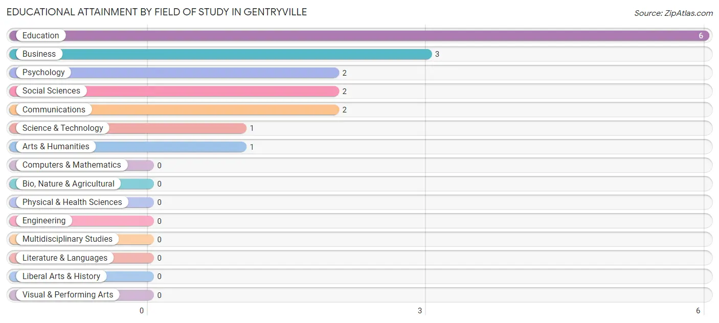 Educational Attainment by Field of Study in Gentryville