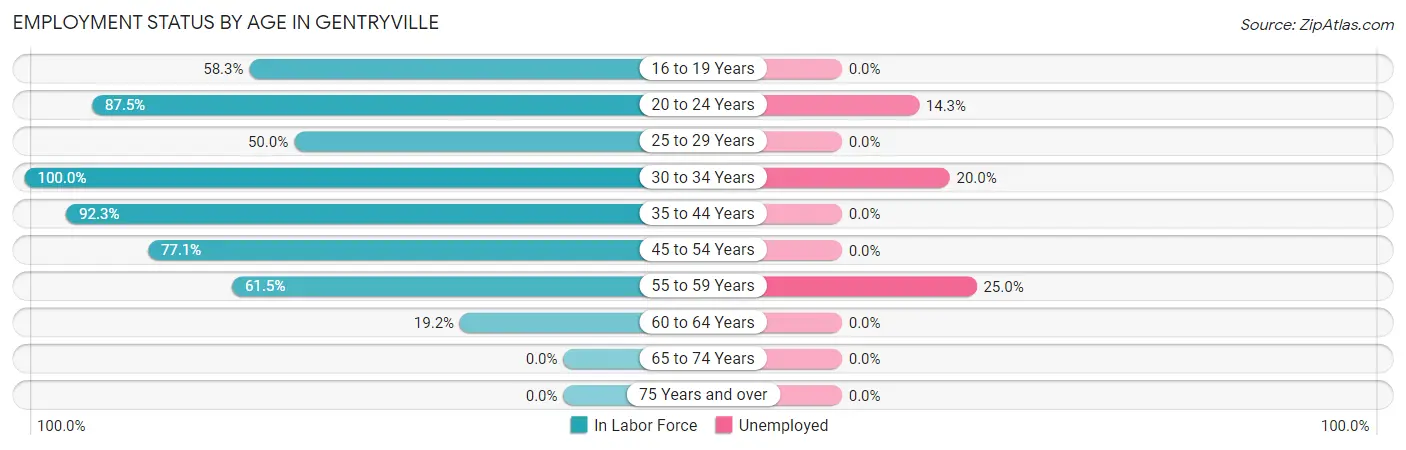 Employment Status by Age in Gentryville