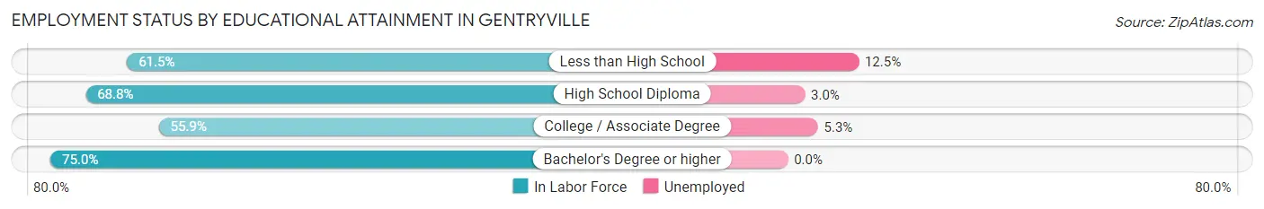 Employment Status by Educational Attainment in Gentryville