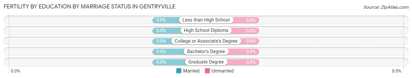 Female Fertility by Education by Marriage Status in Gentryville