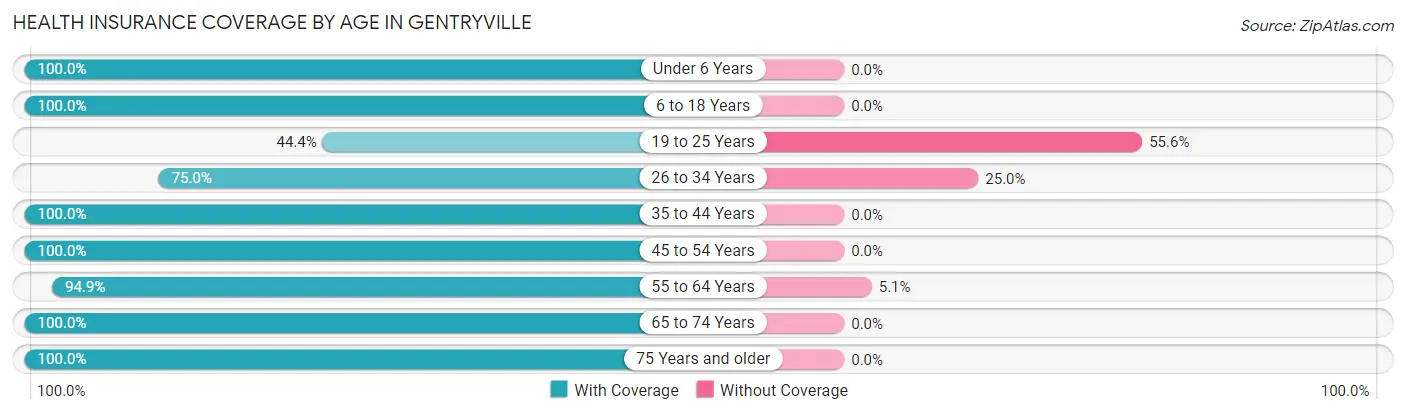 Health Insurance Coverage by Age in Gentryville